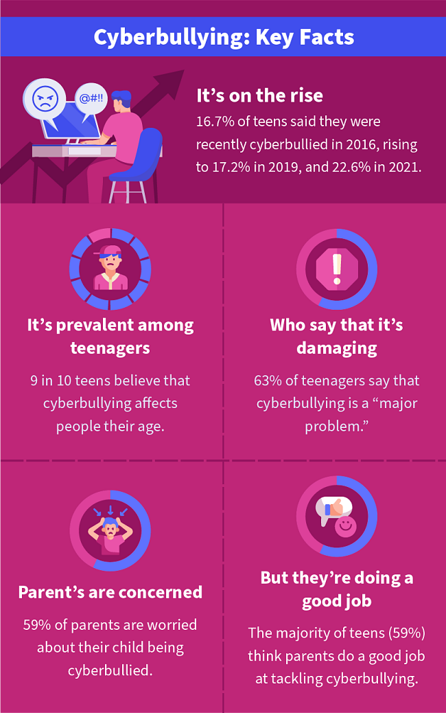 Cyberbullying: Key Facts It's on the rise. It's prevalent among teenagers. Most teens say that it's damaging and a major problem. Parents are concerned but the majority of teens say that parents are good at tackling cyberbullying.