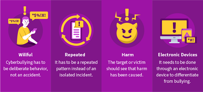 Cyberbullying has to be deliberate behavior, not an accident. It has to be a repeated pattern instead of an isolated incident. The target or victim should see that harm has been caused. It needs to be done through an electronic device to differentiate from bullying.