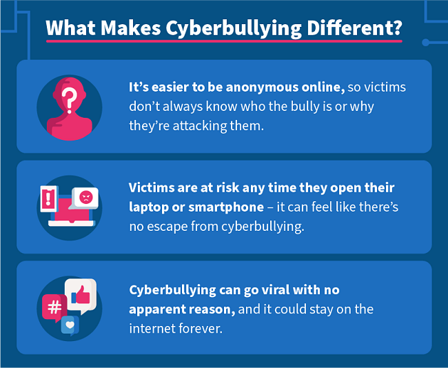 What Makes Cyberbullying Different? It’s easier to be anonymous online, so victims don’t always know who the bully is or why they’re attacking them. Victims are at risk any time they open their laptop or smartphone – it can feel like there’s no escape from cyberbullying. Cyberbullying can go viral with no apparent reason, and it could stay on the internet forever.