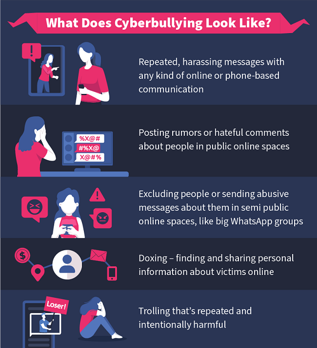 What Does Cyberbullying Look Like? Repeated, harassing messages with any kind of online or phone-based communication. Posting rumors or hateful comments about people in public online spaces. Excluding people or sending abusive messages about them in semi-public online spaces, like big WhatsApp groups. Doxing – finding and sharing personal information about victims online. Trolling that’s repeated and intentionally harmful.