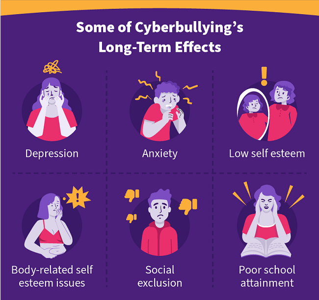 Some of Cyberbullying’s Long-Term Effects: Depression, Anxiety, Low self-esteem, Body-related self-esteem issues, Social exclusion, Poor school attainment
