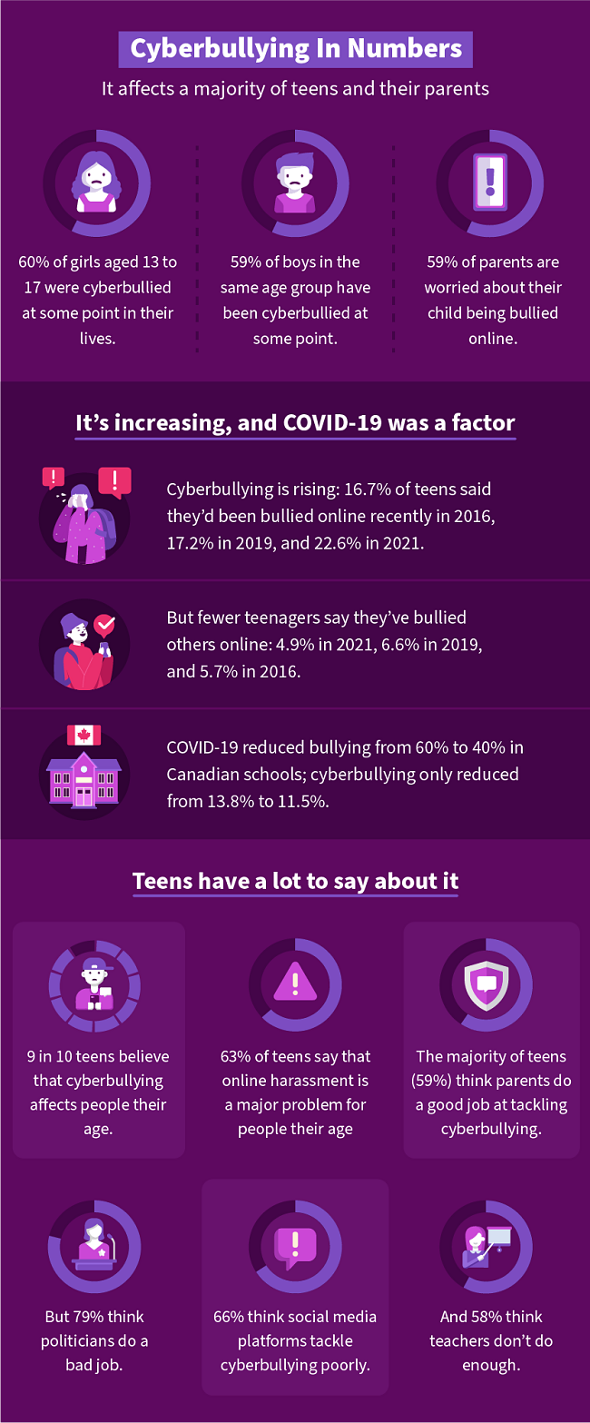 Cyberbullying In Numbers: It affects a majority of teens and their parents. It's increasing and COVID-19 was a factor. Teens have a lot to say about it. Most think it's a major problem and that teachers and politicians don't do enough to stop the problem.