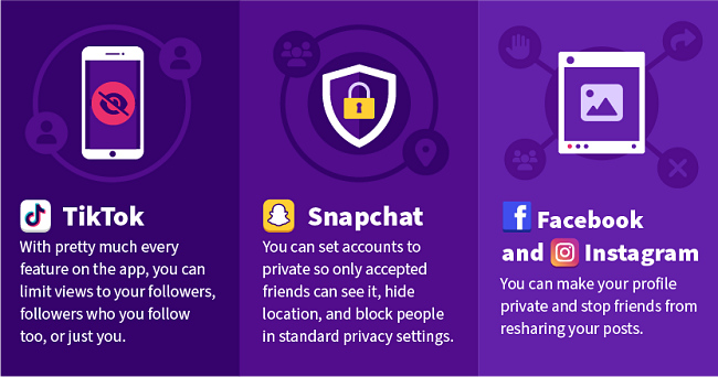TikTok: With pretty much every feature on the app, you can limit views to your followers, followers who you follow too, or just you. Snapchat: You can set accounts to private so only accepted friends can see it, hide location, and block people in standard privacy settings. Facebook and Instagram: You can make your profile private and stop friends from resharing your posts.