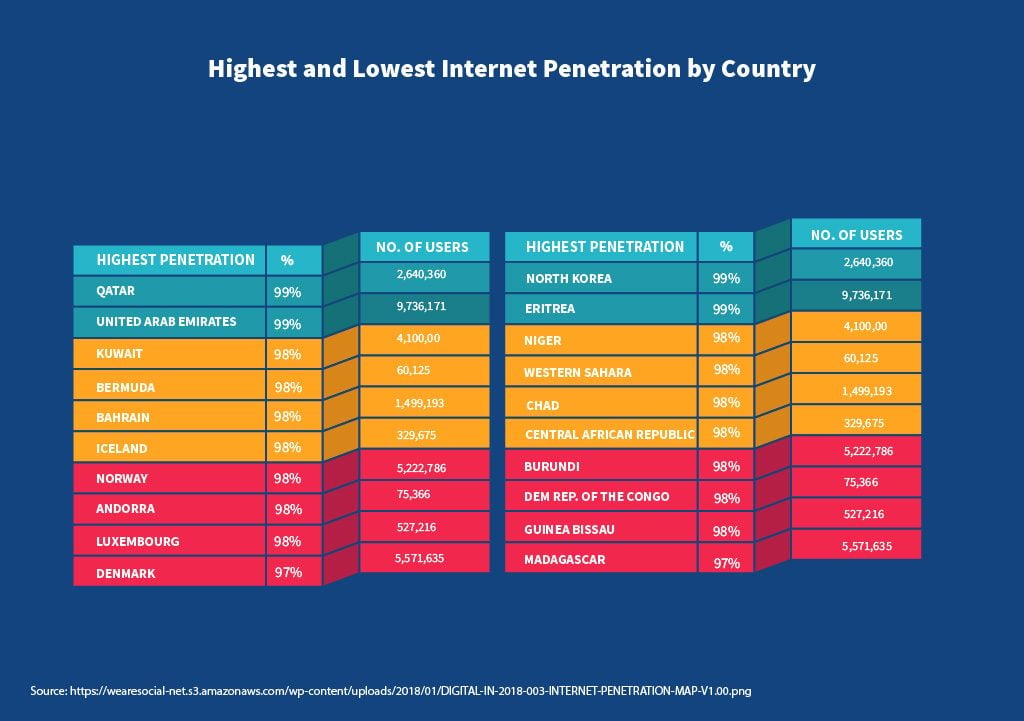 Highest and lowest internet penetration by country