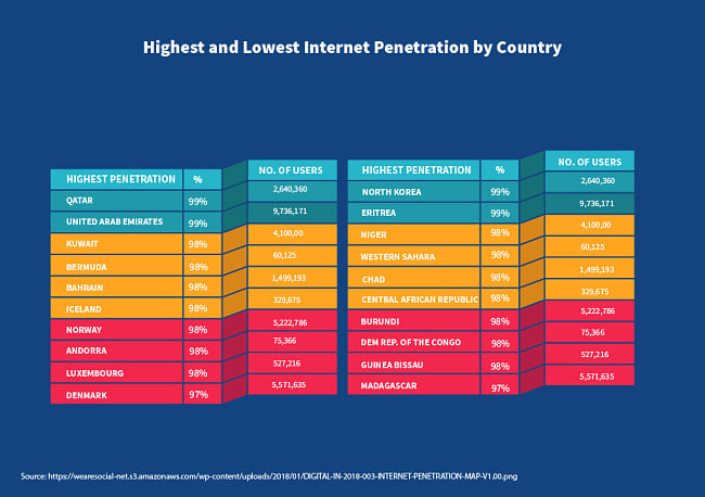 Highest and lowest internet penetration by country