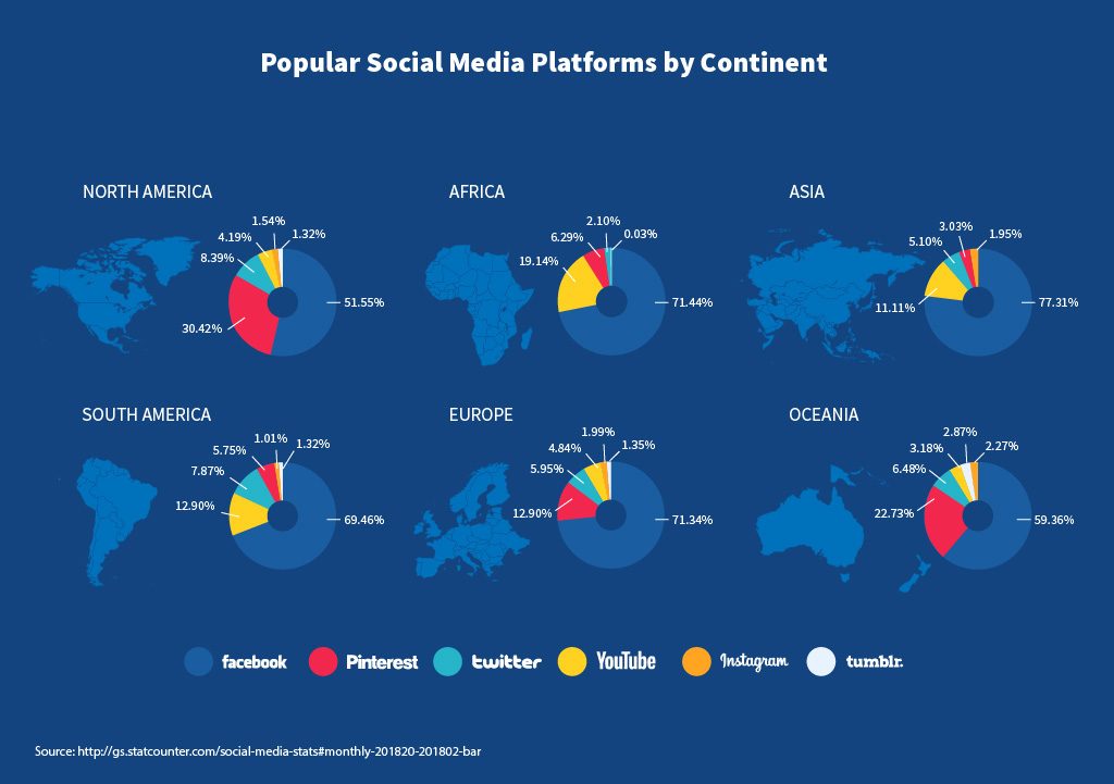Popular social media platforms by continent