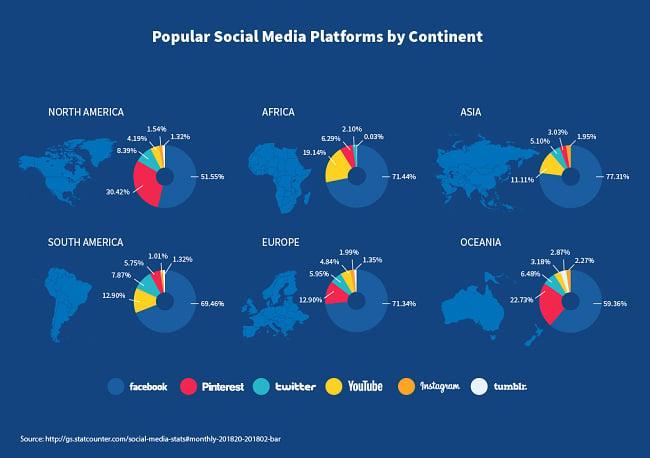 Popular social media platforms by continent