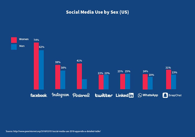 שימוש ברשתות החברתיות לפי מגדר