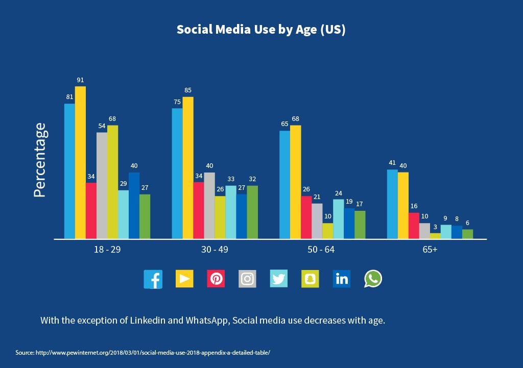 Social Media users statistics. Статистика LINKEDIN. Статистика обновлена. Social Media user by aged.