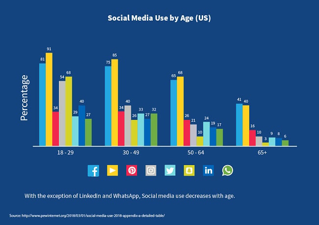 Social Media use by Age