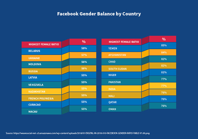 Facebook kjønnsbalanse etter land