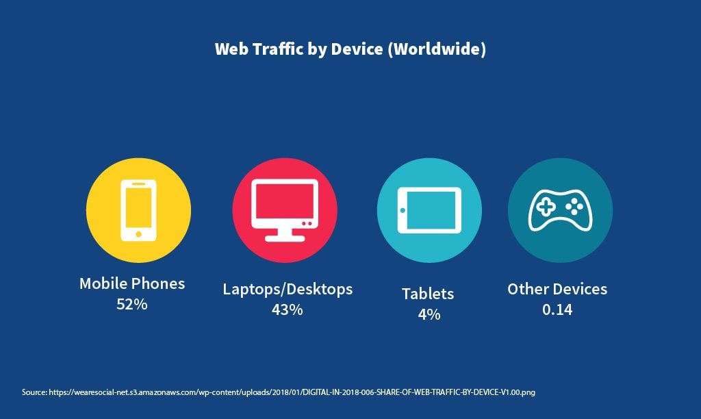 Web Traffic by Device