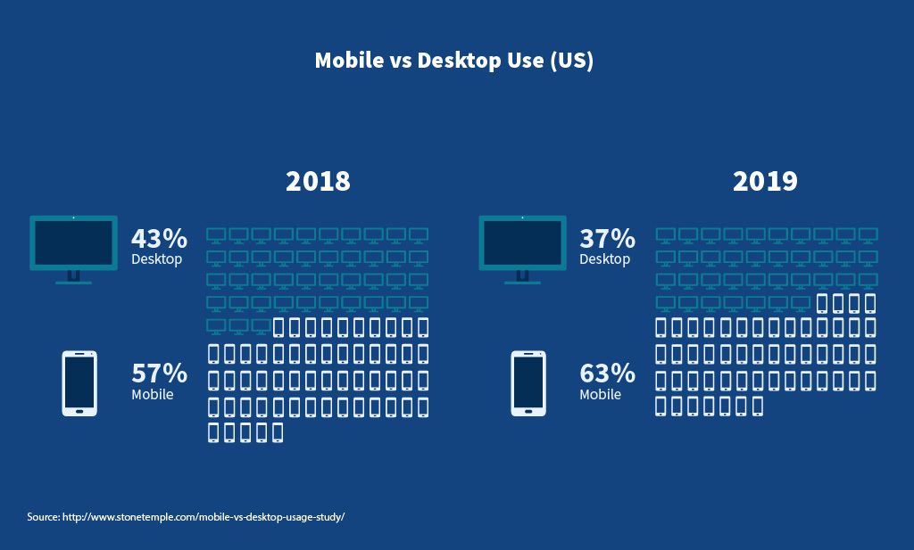 Mobile vs Desktop Use 