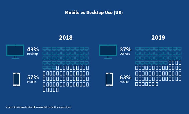 Mobile bs Desktop Use