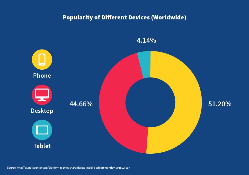 Popularity of Different Devices Worldwide