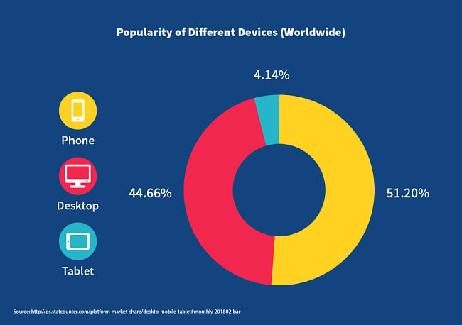 Populariteten til forskjellige enheter over hele verden