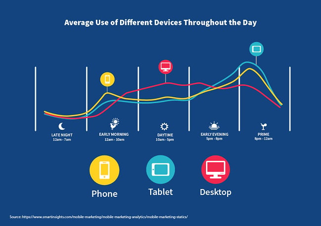 Gjennomsnittlig bruk av forskjellige enheter gjennom dagen