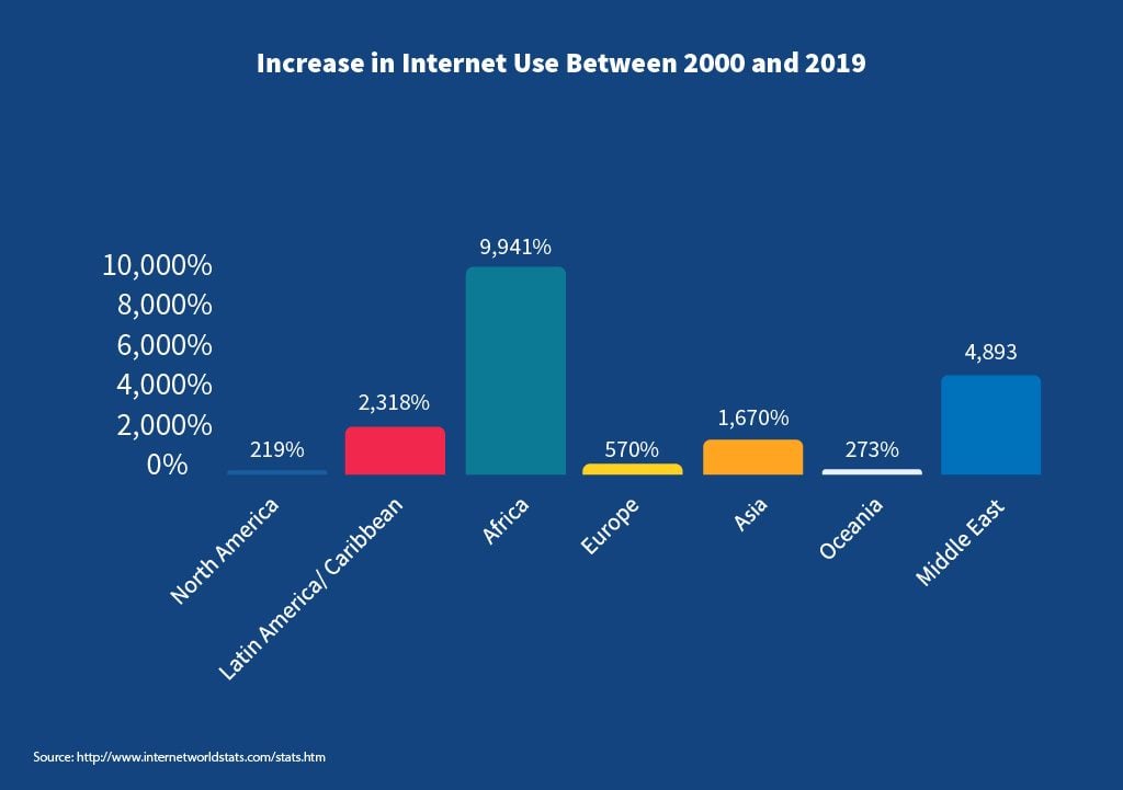 Increase in Internet Use between 2000 and 2009