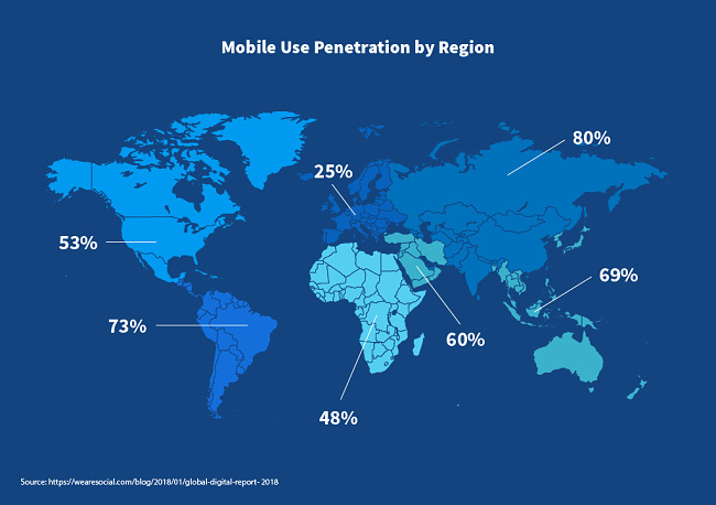 Mobilbruk Penetrasjon etter region