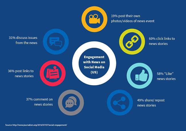 Social Media Engagement