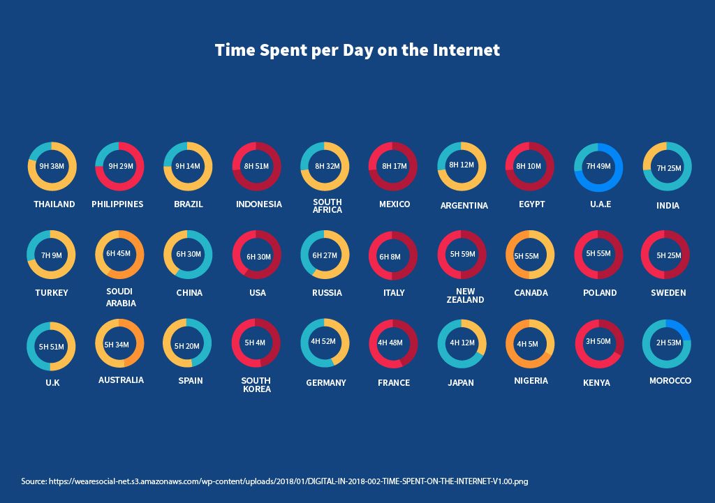 Time spent per day on the internet