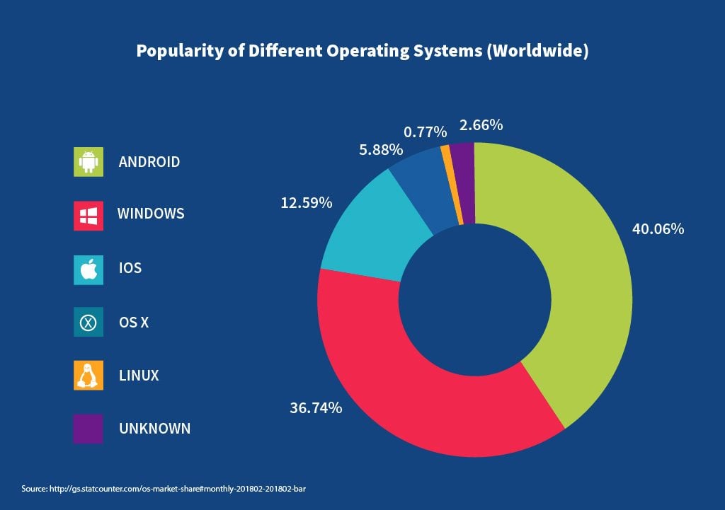 Popularity of different OS Systems Worldwide