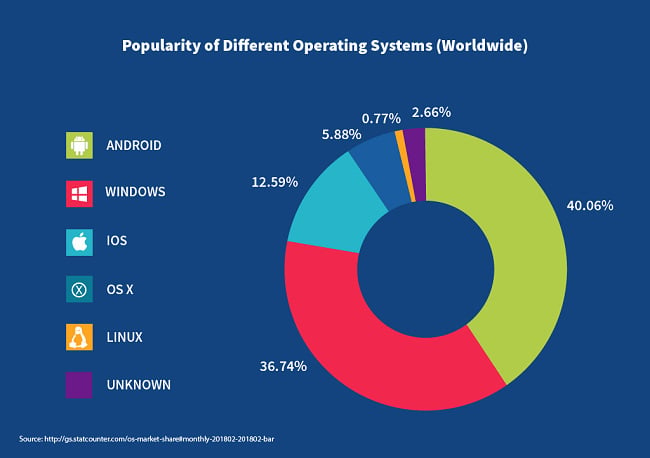 Popularity of different OS Systems Worldwide