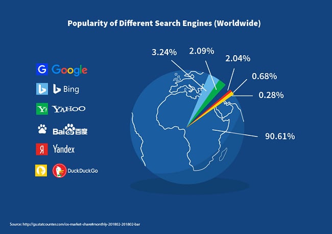 Popularity of different search engines