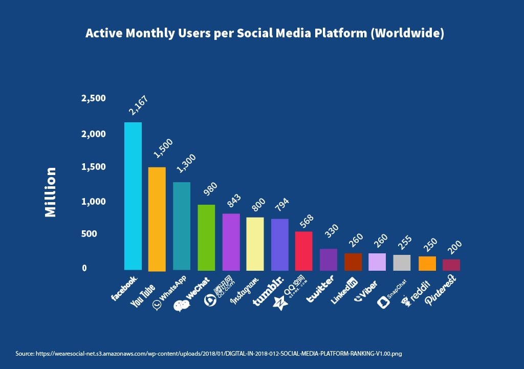 Active Monthly Users per Social Media Platform