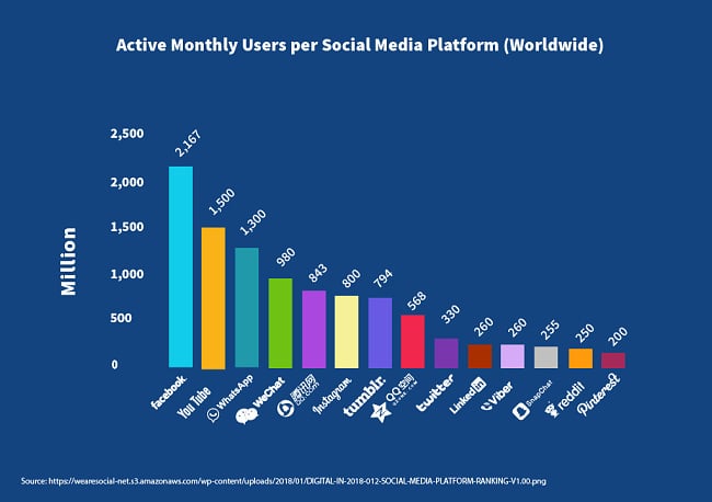 משתמשים פעילים חודשיים לכל פלטפורמת מדיה חברתית