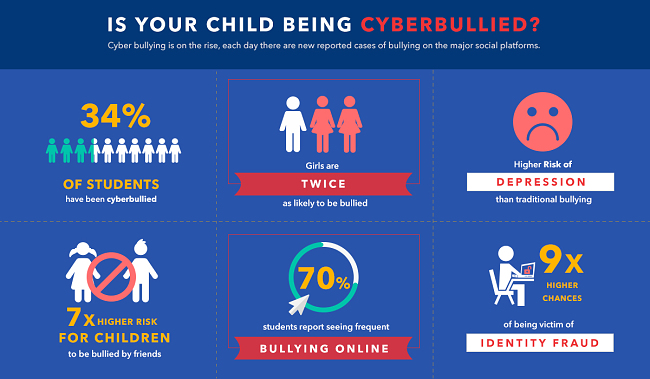 Infographic of cyber bullying