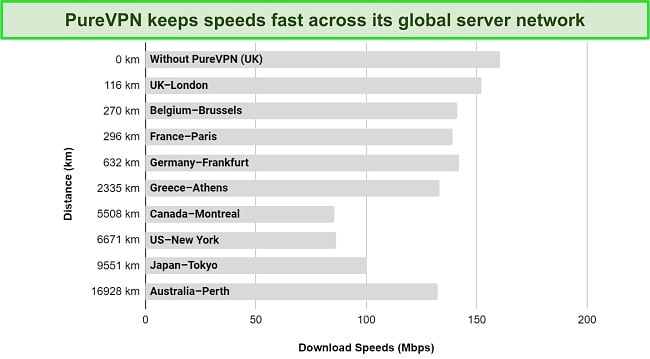 Screenshot of graph created through running speed tests on various PureVPN servers in its global network.