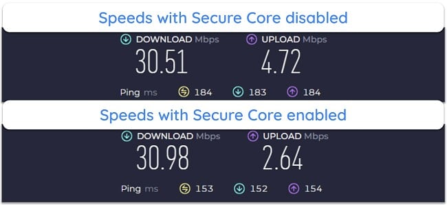 Screenshot of connection speeds with and without Proton VPN's Secure Core feature
