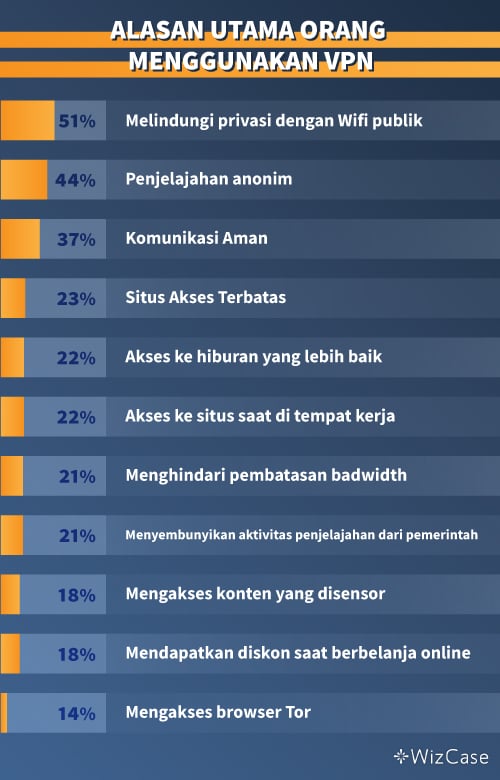 Alasan teratas orang menggunakan VPN