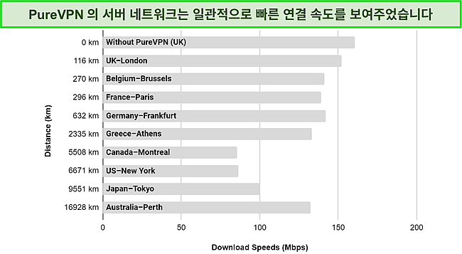 글로벌 네트워크의 다양한 PureVPN 서버에서 속도 테스트를 실행하여 생성된 그래프의 스크린샷.