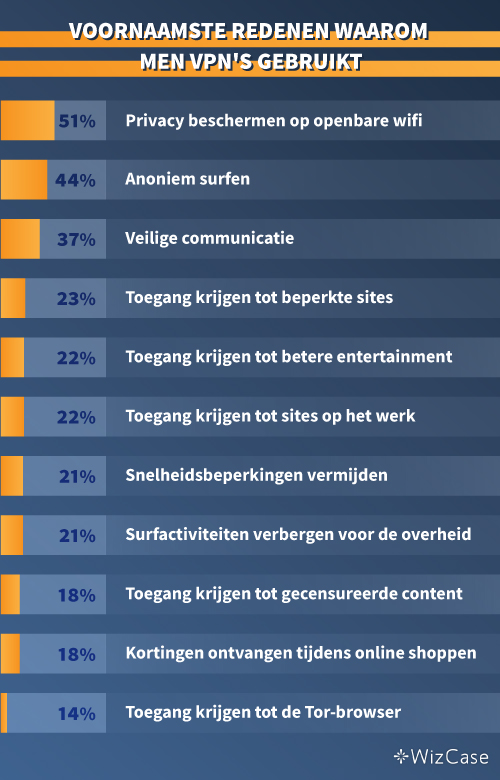 Belangrijkste redenen waarom mensen VPN's gebruiken