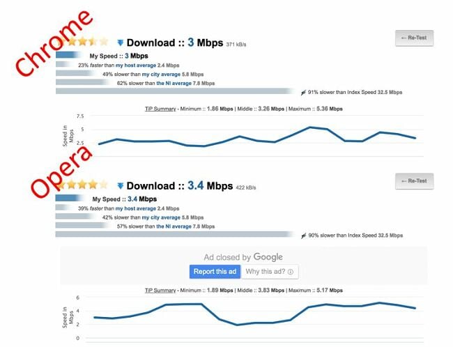 Test de viteză al browserului Opera