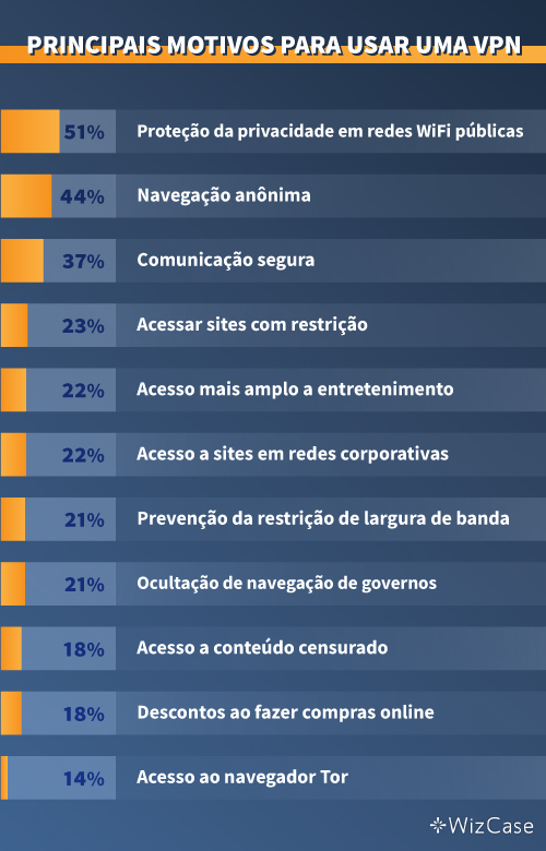 Principais razões pelas quais as pessoas usam VPNs