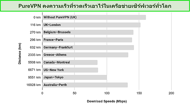 ภาพหน้าจอของกราฟที่สร้างขึ้นจากการทดสอบความเร็วที่ทำงานบนเซิร์ฟเวอร์ PureVPN ต่างๆ ในเครือข่ายทั่วโลก