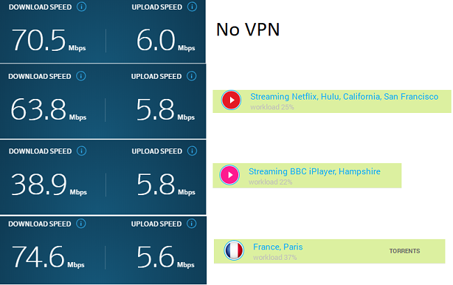 VPN Unlimited hastigheter