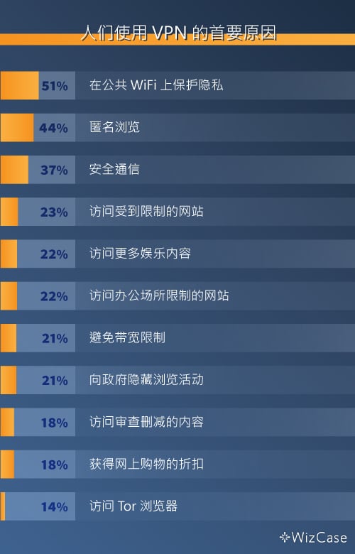 人们使用 VPN 的主要原因