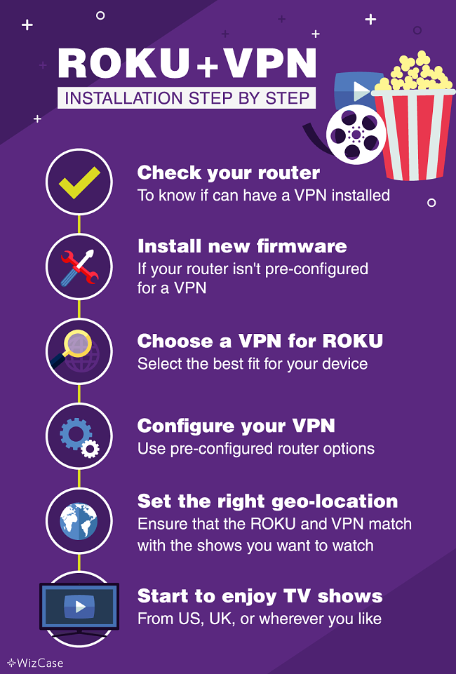 Infographics for Roku + VPN showing detailed step by step guide on how to set up a VPN on a router