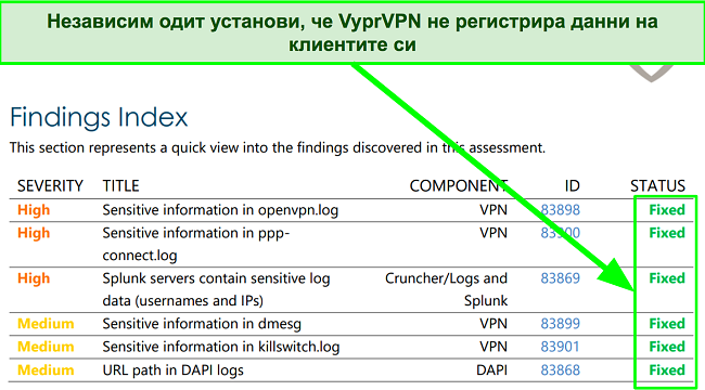 Екранна снимка на резултатите от независимия одит, извършен на VyprVPN