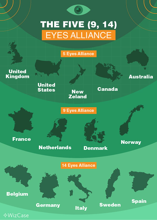 Infographic presentation of Five, Nine, and 14 Eyes Alliance showing the list of countries for 5 Eyes Alliance, 9 Eyes Alliance, and 14 Eyes Alliance