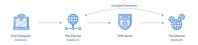 infographic av hur en vpn fungerar