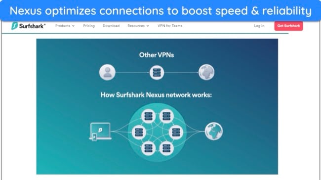 screenshot of Surfshark's website showing how the Nexus network operates