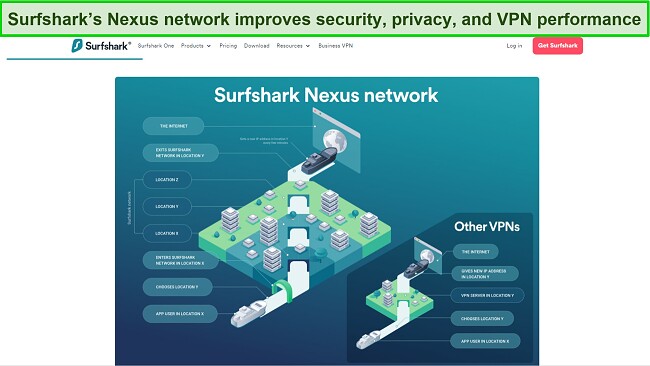 screenshot of Surfshark's website showing an infographic that details how the Nexus network operates.