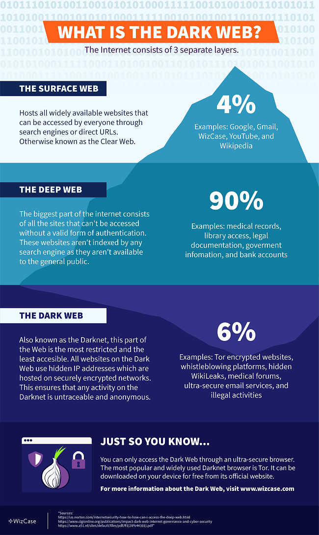 How to access darknet markets