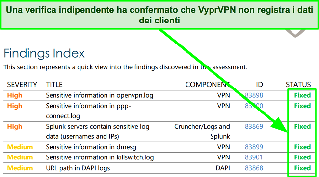 Screenshot dei risultati dell'audit indipendente effettuato su VyprVPN