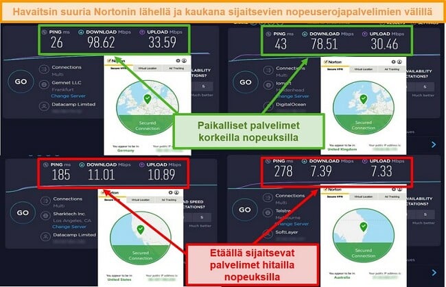 Näyttökuva Norton Secure VPN -nopeustestistä, kun se on yhteydessä Saksan, Ison-Britannian, Yhdysvaltojen ja Australian palvelimiin